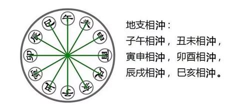 八字地支相沖|八字中的天干、地支相沖對命局有何影響